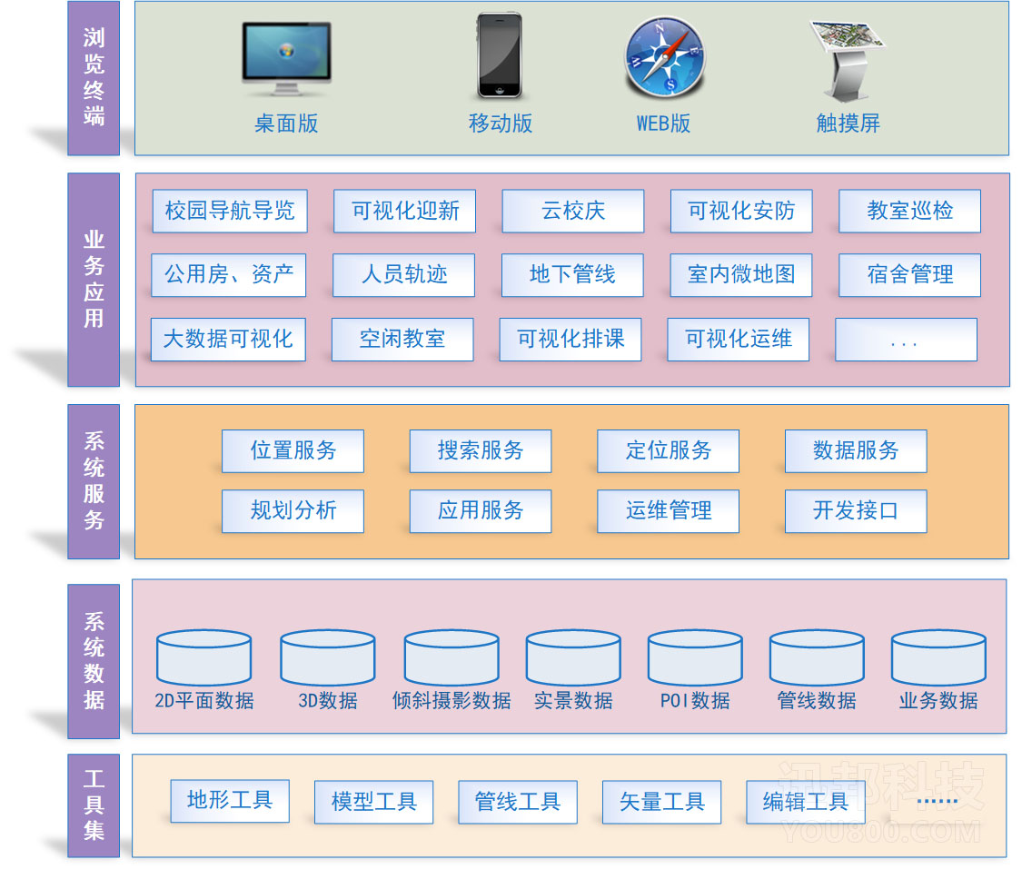 三维GIS校园可视化平台架构